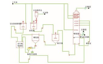 2.3双碱法脱硫技术