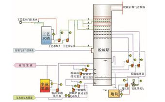 2.2氨法脱硫技术